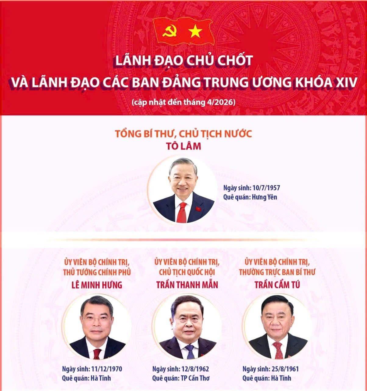 lãnh đạo chủ chốt và lãnh đạo các Ban Đảng Trung ương khóa XIV.